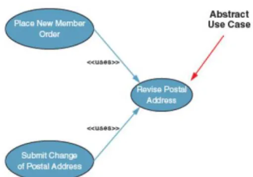 Gambar 2.5 Contoh Penggunaan include pada Use  Case  