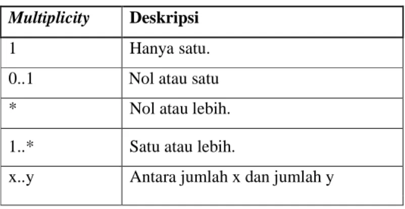 Tabel 2.2 Jenis-Jenis Multiplicity  Multiplicity  Deskripsi 