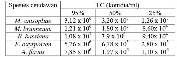 Tabel 5.2. Lethal concentration (LC) beberapa spesies cendawan 
