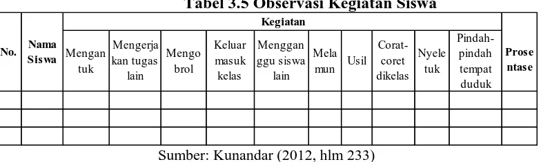 Tabel 3.4 Observasi Kegiatan Guru 