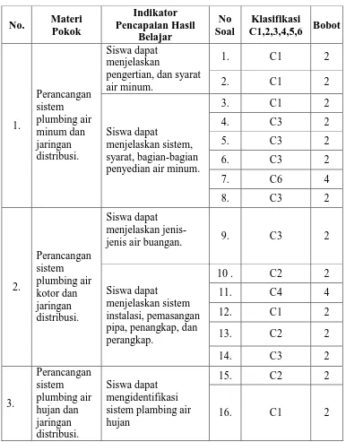 Tabel 3.7 Kisi-kisi Klasifikasi Soal berdasarkan Materi Pokok 