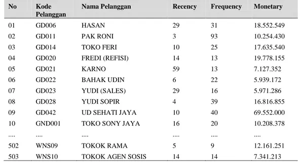 Tabel 3.4 Cuplikan Hasil Transformasi Data ke dalam Reecency, Frequency, Monetary 