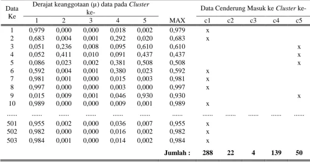 Tabel 3.6 Hasil akhir derajat keanggotaan pada tiap cluster dengan pangkat 3 (tiga) 
