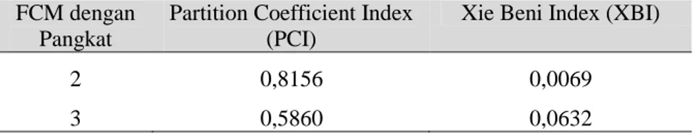 Tabel 3.7 Validasil hasil klasterisasi dengan PCI dan XBI 