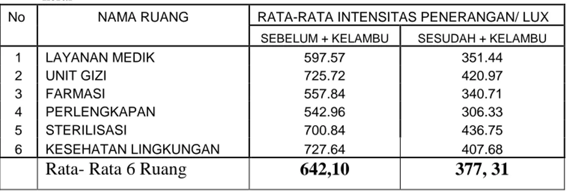Tabel 2 Hasil pengukuran rata-rata Intensitas Penerangan sebelum dan sesudah penambahan  kerai 
