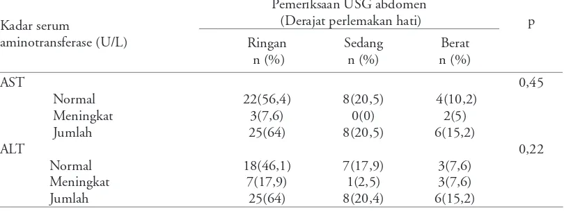 Tabel 4. Hubungan kadar serum aminotransferase dengan derajat perlemakan hati 