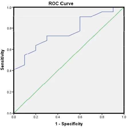 Gambar 1. ROC curve SVV. AUC adalah  76,6% (IK95%: 60,1%-93,1%), p<0,05