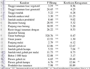 Tabel 2  Analisis ragam pengaruh genotipe pada karakter agronomi galur dihaploid hasil kultur antera 