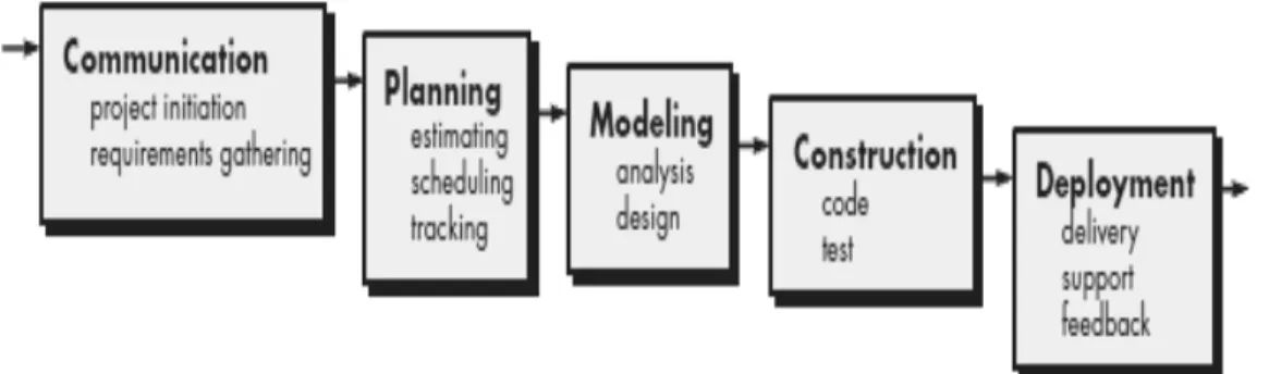 Gambar 2.2 Waterfall Pressman  1.  Communication 