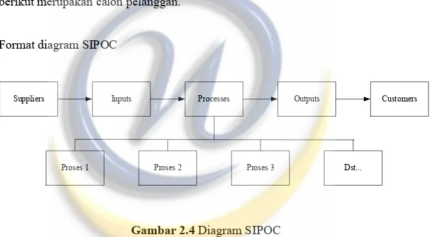 Gambar 2.4 Diagram SIPOC  2.4.2 CTQ (Critical to quality) 