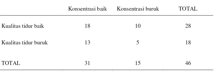 Tabel 5.7. Hubungan Konsentrasi dan Kualitas Tidur Responden 