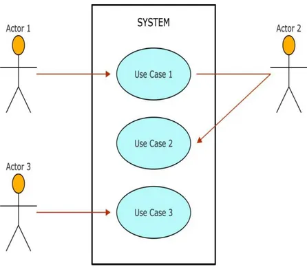 Gambar 2.2 Use Case Diagram                   (Sumber: Whitten &amp; Bentley, 2007, p246) 