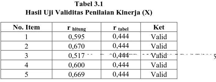Tabel 3.1 Hasil Uji Validitas Penilaian Kinerja (X) 