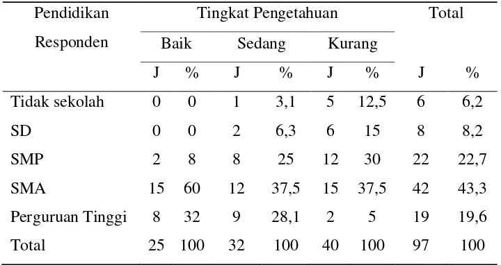Tabel 5.8. Distribusi Frekuensi Tingkat Pengetahuan Berdasarkan 