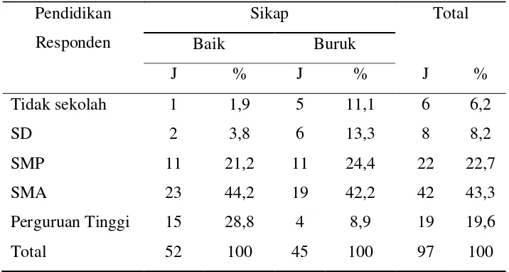 Tabel 5.12. Distribusi Frekuensi Sikap Berdasarkan Tingkat 