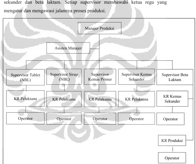 Gambar 3.3.   Struktur organisasi departemen produksi PT. Zenith  Pharmaceuticals 