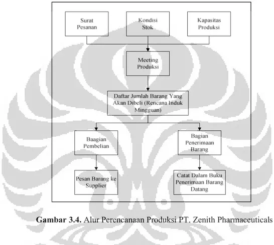 Gambar 3.4. Alur Perencanaan Produksi PT. Zenith Pharmaceuticals 