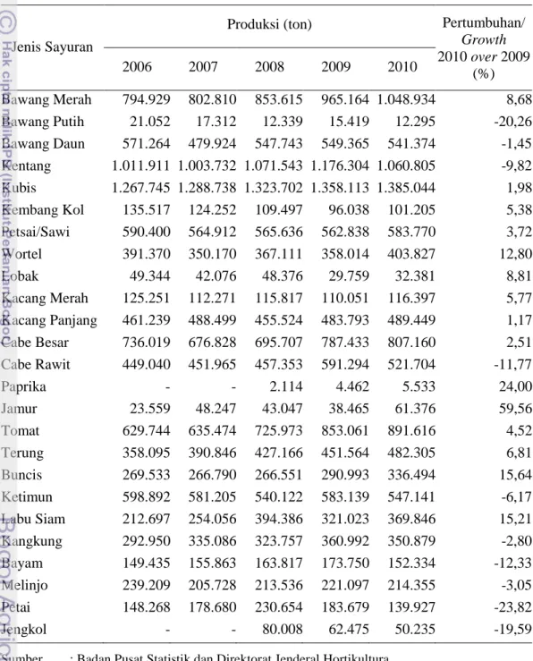 Tabel 2.   Produksi Sayuran di Indonesia Tahun 2006-2010 