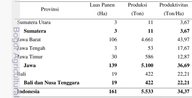 Tabel 3.   Luas  Panen,  Produksi,  dan  Produktivitas  Paprika  Indonesia  Tahun 