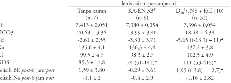 Tabel 4. Parameter laboratorium pasca tindakan bedah berdasarkan jenis cairan intraoperatif
