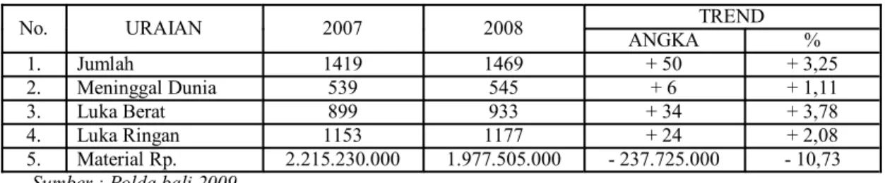 Tabel 1. Data Kecelakaan di Provinsi Bali, tahun 2007-2008 