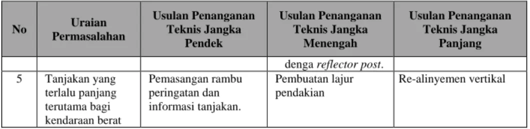 Tabel 9. Usulan penanganan berdasarkan uraian permasalahan di  Jalan Raya Eretan Kulon, Kandanghaur KM 79-80 