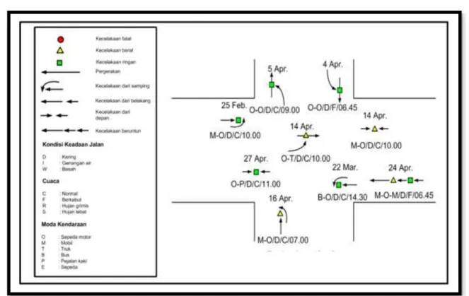 Gambar 4.4  Diagram kecelakaan pada potential black spot di Simpang Padas Kabupaten Ngawi