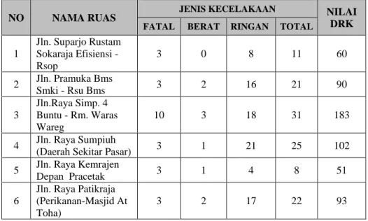 Tabel 4.2 Lokasi dan Jumlah Kecelakaan di Ruas Jalan Nasional Kota  Purwokerto 