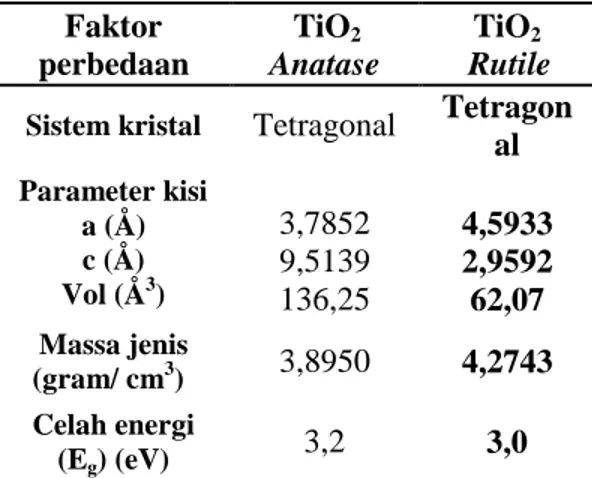 Tabel 1  Perbedaan struktur kristal anatase  dan rutile. 10  Faktor  perbedaan  TiO 2  Anatase  TiO 2 Rutile  Sistem kristal  Tetragonal  Tetragon