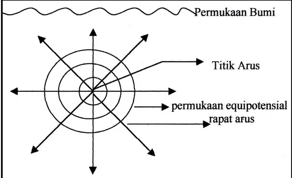 Gambar 3.2. Potensial di sekitar titik arus di dalam bumi  (Hendrajaya dan Arif, 1988)