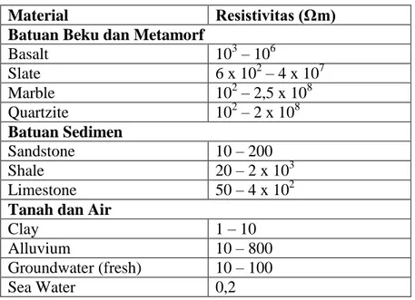 Tabel 3.2. Nilai resistivitas batuan, tanah dan mineral (Loke, 1990) 