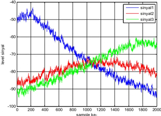 Gambar  4  menunjukkan  level  sinyal  diterima  MS  dari  masing-masing  3  BTS.  Level  sinyal  diukur  secara  diskrit,  kemudian   dirata-ratakan berdasarkan metode eksponensial