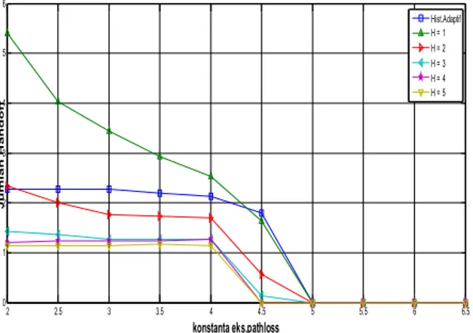 Tabel  1.  Variansi  Eksponen  Path  Loss  Terhadap Parameter Jumlah Handoff. 