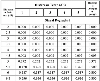 Tabel  3.  Variansi  Eksponen  Path  loss  Terhadap  Parameter Sinyal Degradasi(N SD )