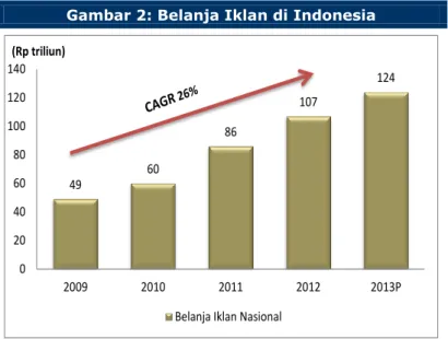 Gambar 2: Belanja Iklan di Indonesia 