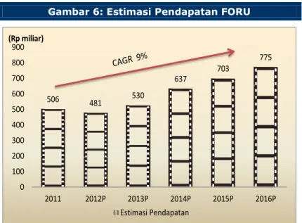 Gambar 6: Estimasi Pendapatan FORU 