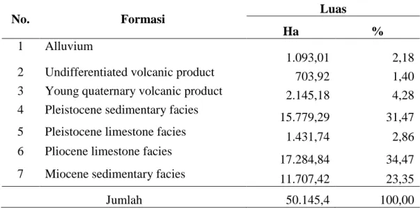 Tabel 2   Formasi geologi di wilayah KPH Bojonegoro serta batuan penyusun              dan sebaran luasnya 