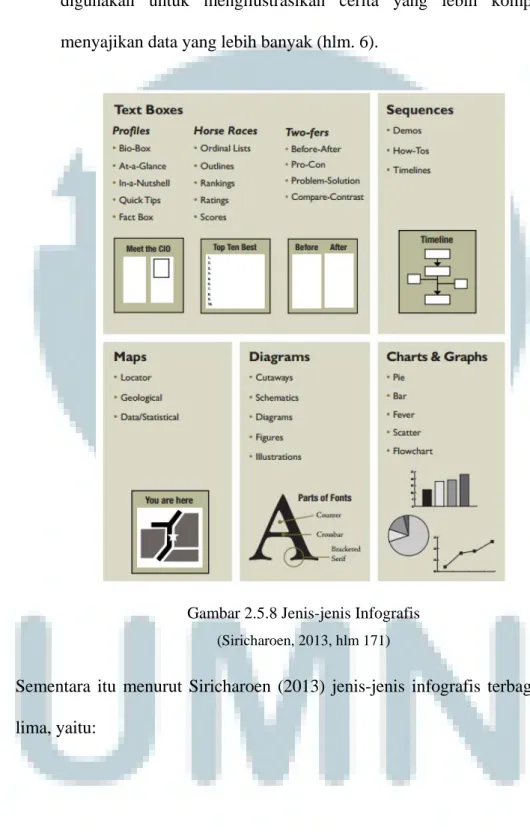 Gambar 2.5.8 Jenis-jenis Infografis  (Siricharoen, 2013, hlm 171)