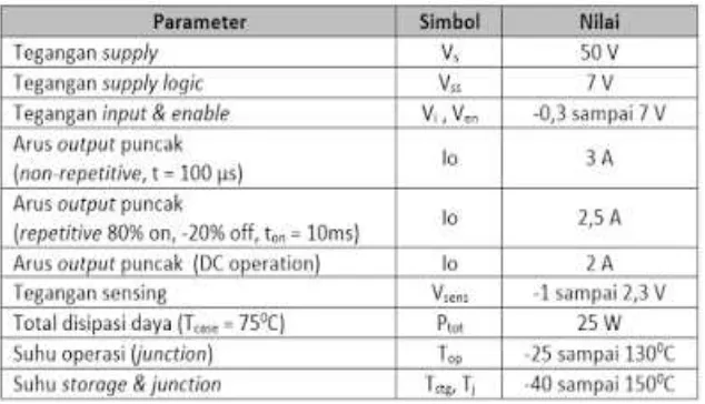Tabel 2.1 Keterangan Fungsi Kaki/Pin IC L298 