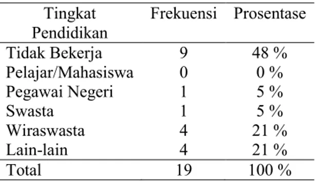 Tabel 3. Karakteristik responden berdasarkan  status perkawinan   Status  Perkawinan  Frekuensi  Prosentase  Belum  Kawin  1  5 %  Kawin  3  16 %  Janda  2  11 %  Duda  14  68 %  Total  19  100 % 