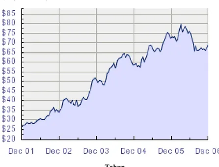 Gambar 1.1 Grafik Harga Crude Oil US$/barel (oil-price.net, 2007).     