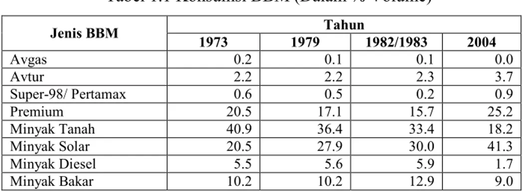 Tabel 1.1 Konsumsi BBM (Dalam % Volume)  Tahun  Jenis BBM  1973  1979  1982/1983  2004  Avgas  0.2  0.1  0.1  0.0  Avtur  2.2  2.2  2.3  3.7  Super-98/ Pertamax  0.6  0.5  0.2  0.9  Premium  20.5  17.1  15.7  25.2  Minyak Tanah  40.9  36.4  33.4  18.2  Minyak Solar  20.5  27.9  30.0  41.3  Minyak Diesel  5.5  5.6  5.9  1.7  Minyak Bakar  10.2  10.2  12.9  9.0 