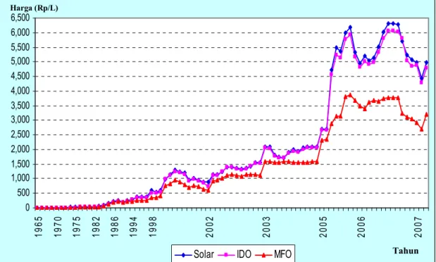 Gambar 1.2  Grafik Perkembangan harga BBM Pertamina (1965~2007) 