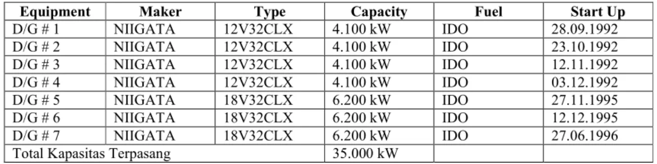 Tabel 1.3 Status Diesel Engine (D/G) PT SK KERIS 