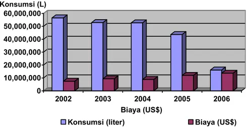 Tabel 1.4 Status Konsumsi dan Biaya Minyak Diesel (IDO) PT SK KERIS, 2002~2005 