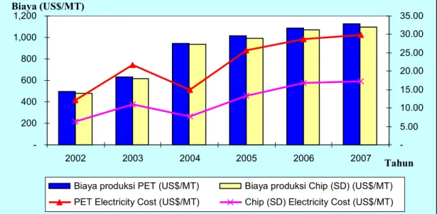 Gambar 1.4 Harga Listrik (electricity cost), Biaya Produksi SD Chip dan PET Chip   Tahun 2002~2007 