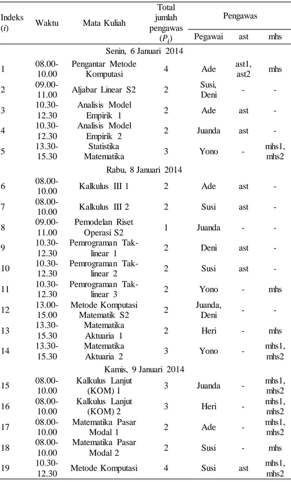 Tabel  5  Jadwal  pengawas  ujian  Departemen  Matematika  semester  ganjil  2013-2014 untuk  Skenario  1 