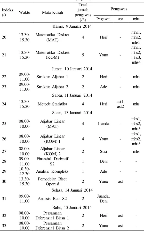 Tabel  5  Jadwal  pengawas  ujian  Departemen  Matematika  semester  ganjil  2013-2014 untuk  Skenario  1 (lanjutan) 