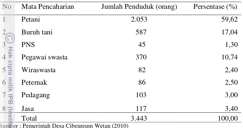 Tabel 2.  Presentase Penduduk Cibeureum Wetan Menurut Jenis Mata Pencaharian 