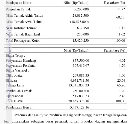Tabel 7. Rata-Rata Pendapatan Peternak Kambing dengan Pola II (Tujuan Produksi Daging) dari Agustus 2010-Juli 2011